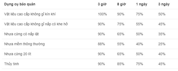 Bảng phần trăm tính kiềm và oxy hóa sau các khoảng thời gian cụ thể