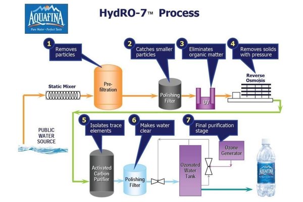 Quy Trình Lọc Và Sản Xuất Nước Aquafina